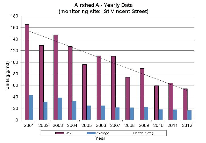 airshed a yearly data