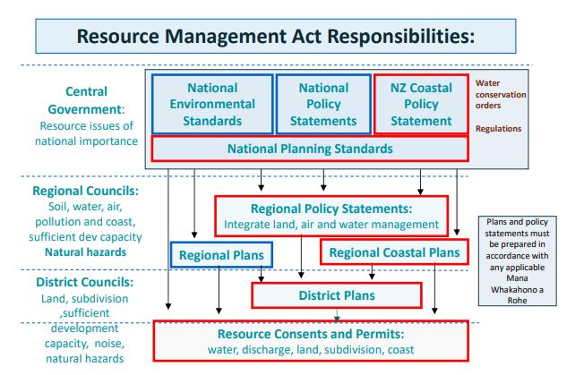 Diagram showing RMA responsibilities of central government, regional councils and district councils