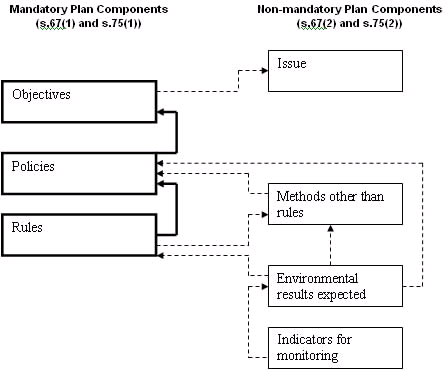 illustrating the mandatory and non-mandatory components of a plan 