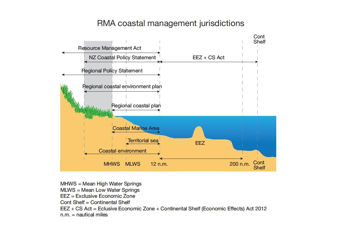 coastal management jurisdictions