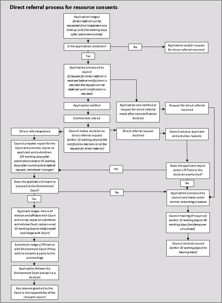 direct referral process