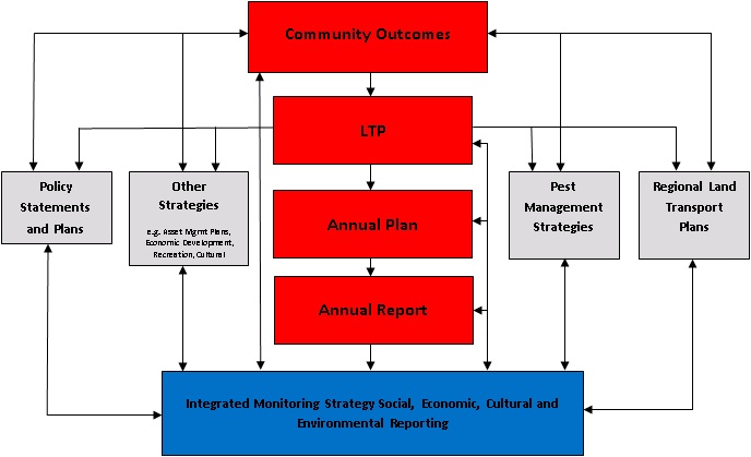 How long term plan relates