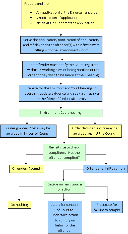 enforcement
