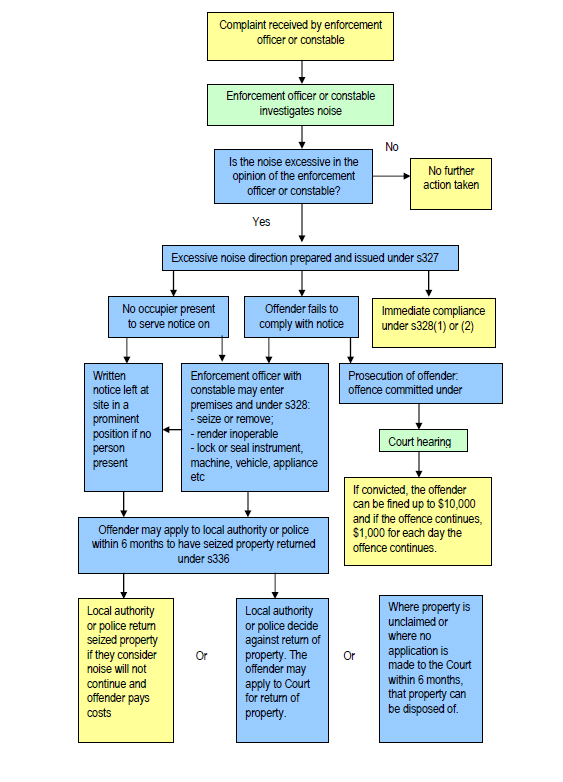 managing noise