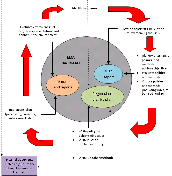 Planning Process Cycle diagram