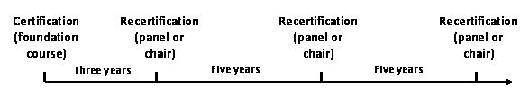Re-certification Requirements for Commissioners