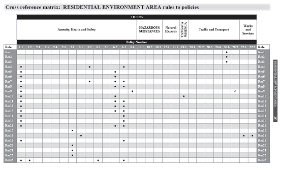 Residential Environmental Area rules to policies