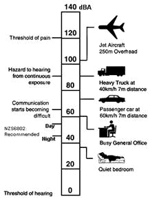 What is Noise